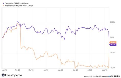 versace market cap|capri holdings share price.